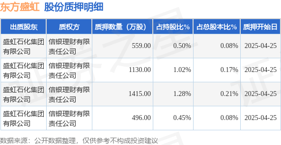 东方盛虹（000301）股东盛虹石化集团有限公司质押3600万股，占总股本0.54%