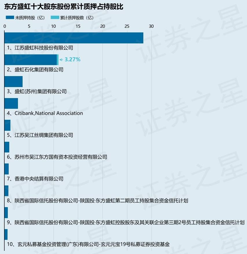 东方盛虹（000301）股东盛虹石化集团有限公司质押3600万股，占总股本0.54%
