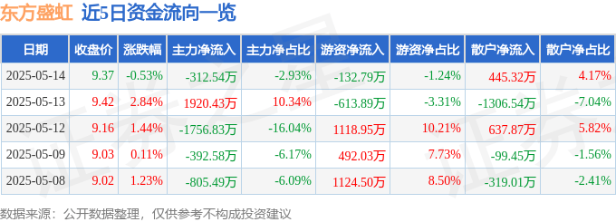 股票行情快报:东方盛虹(000301)5月14日主力资金净卖出312.54万元