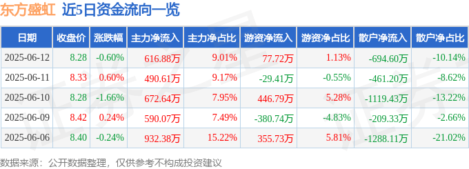 股票行情快报:东方盛虹(000301)6月12日主力资金净买入616.88万元