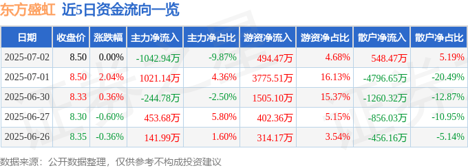 股票行情快报:东方盛虹(000301)7月2日主力资金净卖出1042.94万元