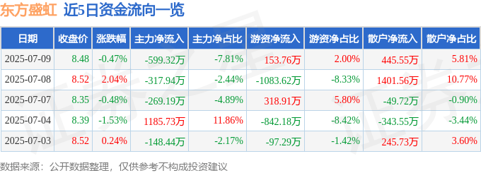 股票行情快报:东方盛虹(000301)7月9日主力资金净卖出599.32万元