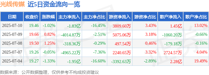 股票行情快报：光线传媒（300251）7月10日主力资金净卖出1.83亿元