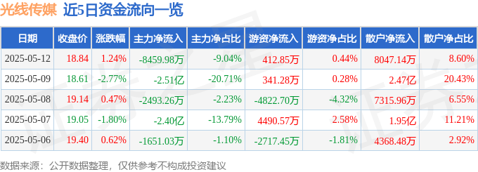 股票行情快报：光线传媒（300251）5月12日主力资金净卖出8459.98万元