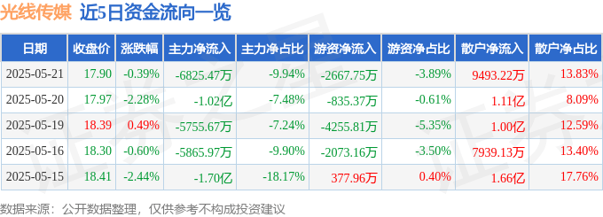 股票行情快报：光线传媒（300251）5月21日主力资金净卖出6825.47万元