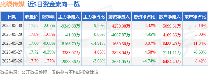 股票行情快报：光线传媒（300251）5月30日主力资金净卖出9349.68万元
