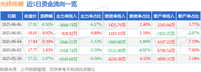 股票行情快报：光线传媒（300251）6月6日主力资金净卖出3668.74万元