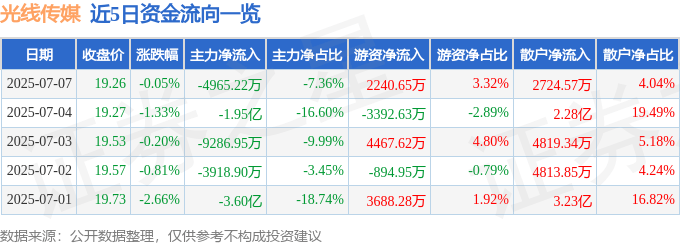 股票行情快报：光线传媒（300251）7月7日主力资金净卖出4965.22万元