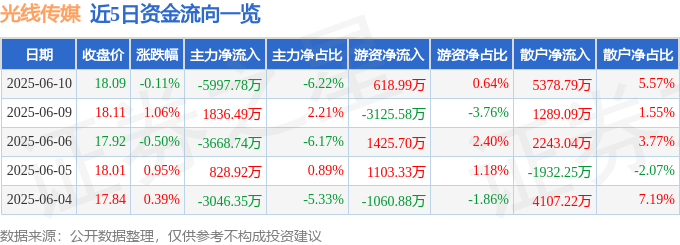 股票行情快报：光线传媒（300251）6月10日主力资金净卖出5997.78万元
