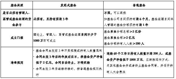 发起式基金是什么？和普通基金有区别吗？