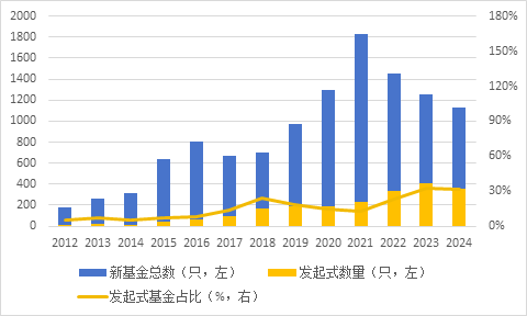 发起式基金是什么？和普通基金有区别吗？