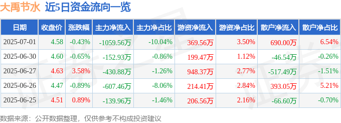 股票行情快报：大禹节水（300021）7月1日主力资金净卖出1059.56万元