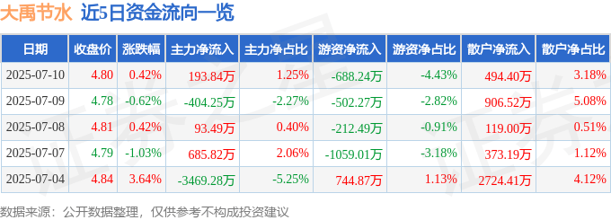 股票行情快报：大禹节水（300021）7月10日主力资金净买入193.84万元