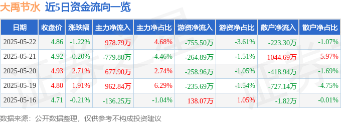 股票行情快报：大禹节水（300021）5月22日主力资金净买入978.79万元