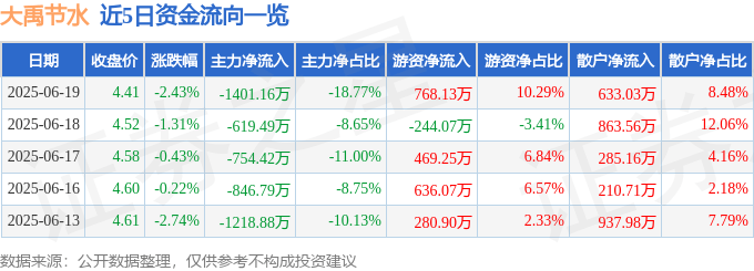 股票行情快报：大禹节水（300021）6月19日主力资金净卖出1401.16万元