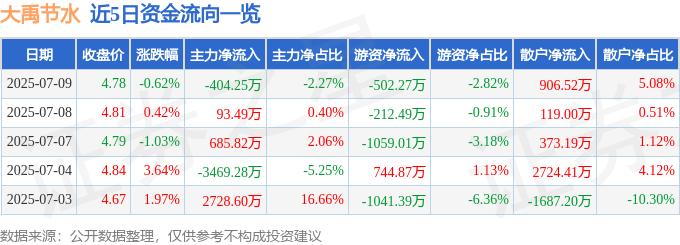 股票行情快报：大禹节水（300021）7月9日主力资金净卖出404.25万元