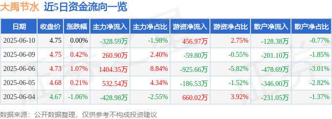 股票行情快报：大禹节水（300021）6月10日主力资金净卖出328.59万元