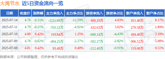 股票行情快报：大禹节水（300021）7月14日主力资金净卖出1211.69万元