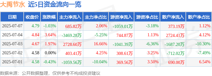股票行情快报：大禹节水（300021）7月7日主力资金净买入685.82万元