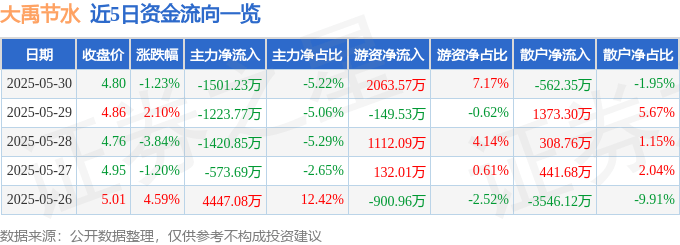 股票行情快报：大禹节水（300021）5月30日主力资金净卖出1501.23万元