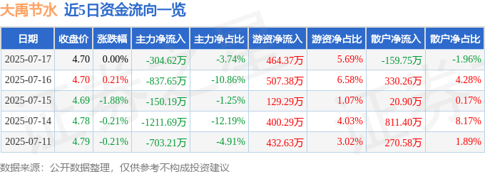股票行情快报：大禹节水（300021）7月17日主力资金净卖出304.62万元
