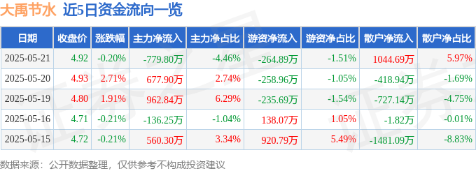 股票行情快报：大禹节水（300021）5月21日主力资金净卖出779.80万元