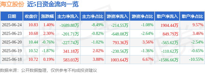 股票行情快报：海立股份（600619）6月24日主力资金净卖出1689.88万元