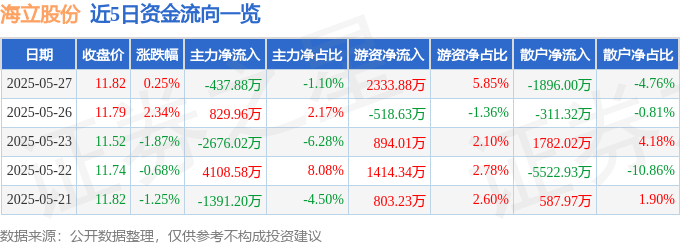 股票行情快报：海立股份（600619）5月27日主力资金净卖出437.88万元