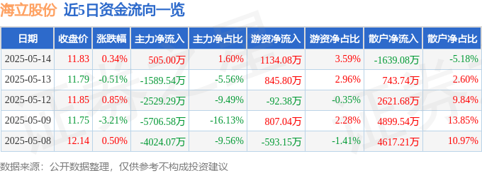 股票行情快报：海立股份（600619）5月14日主力资金净买入505.00万元