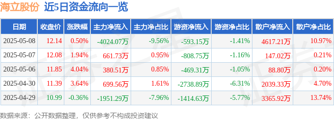 股票行情快报：海立股份（600619）5月8日主力资金净卖出4024.07万元