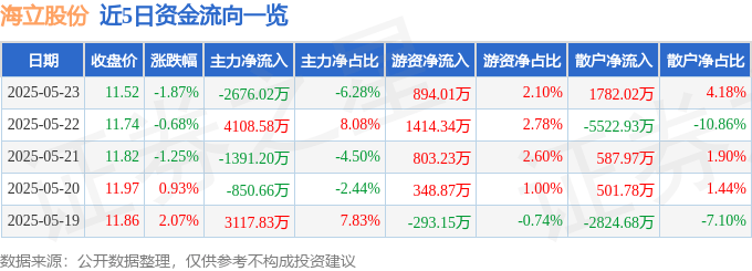 股票行情快报：海立股份（600619）5月23日主力资金净卖出2676.02万元
