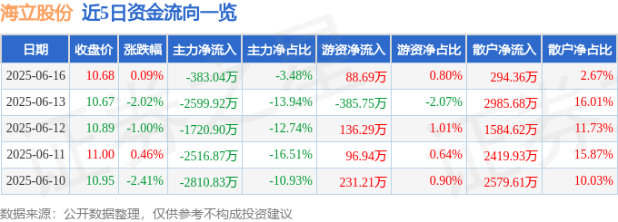 股票行情快报：海立股份（600619）6月16日主力资金净卖出383.04万元
