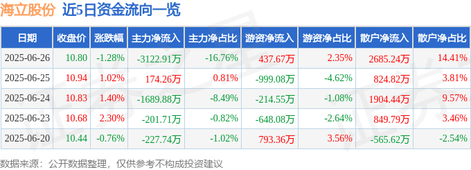 股票行情快报：海立股份（600619）6月26日主力资金净卖出3122.91万元