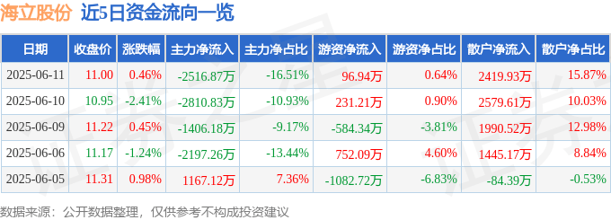 股票行情快报：海立股份（600619）6月11日主力资金净卖出2516.87万元