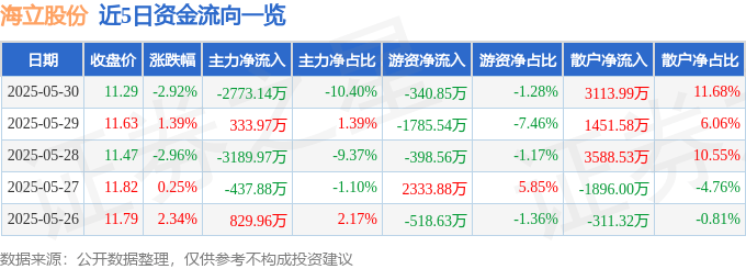 股票行情快报：海立股份（600619）5月30日主力资金净卖出2773.14万元