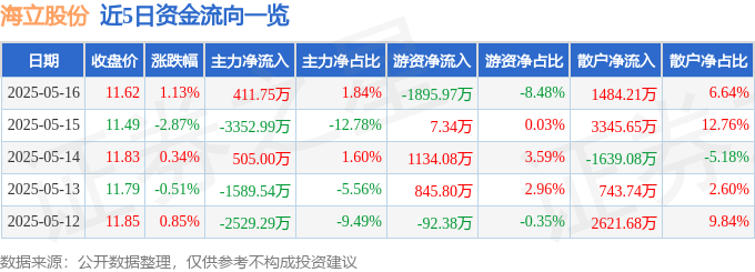 股票行情快报：海立股份（600619）5月16日主力资金净买入411.75万元