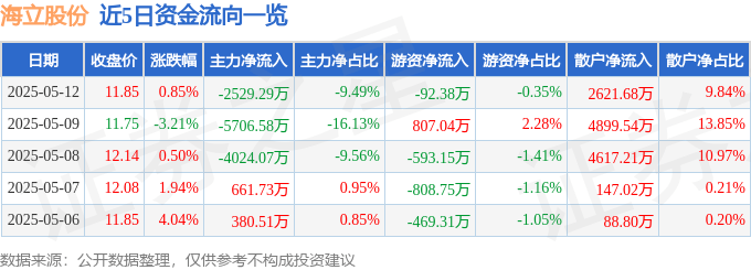 股票行情快报：海立股份（600619）5月12日主力资金净卖出2529.29万元