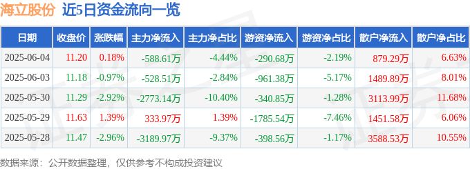 股票行情快报：海立股份（600619）6月4日主力资金净卖出588.61万元