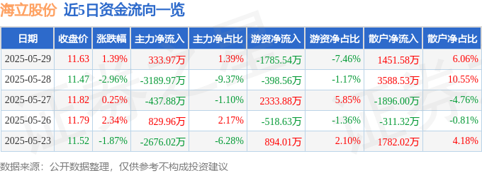 股票行情快报：海立股份（600619）5月29日主力资金净买入333.97万元