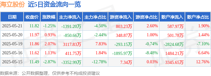 股票行情快报：海立股份（600619）5月21日主力资金净卖出1391.20万元