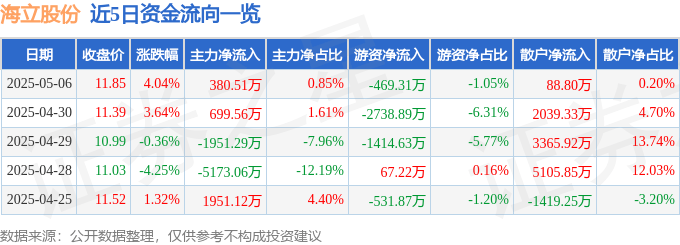 股票行情快报：海立股份（600619）5月6日主力资金净买入380.51万元