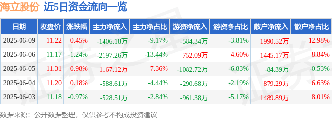 股票行情快报：海立股份（600619）6月9日主力资金净卖出1406.18万元