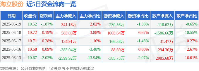 股票行情快报：海立股份（600619）6月19日主力资金净买入341.18万元