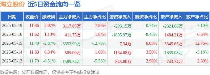 股票行情快报：海立股份（600619）5月19日主力资金净买入3117.83万元