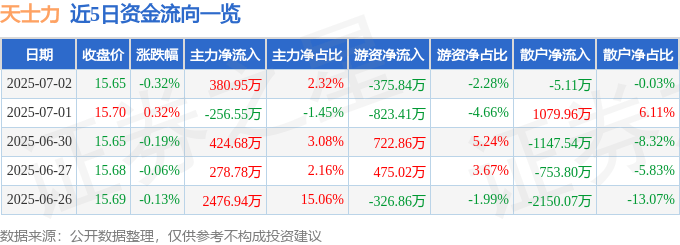 股票行情快报：天士力（600535）7月2日主力资金净买入380.95万元