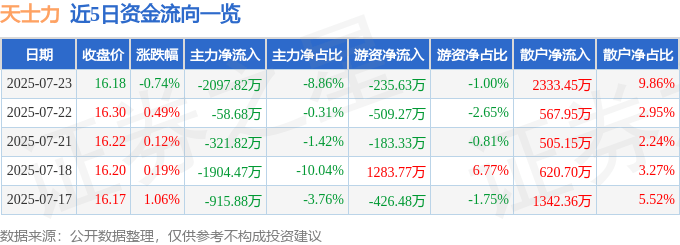 股票行情快报：天士力（600535）7月23日主力资金净卖出2097.82万元
