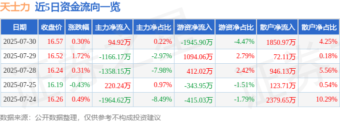 股票行情快报：天士力（600535）7月30日主力资金净买入94.92万元