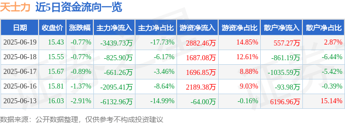 股票行情快报：天士力（600535）6月19日主力资金净卖出3439.73万元