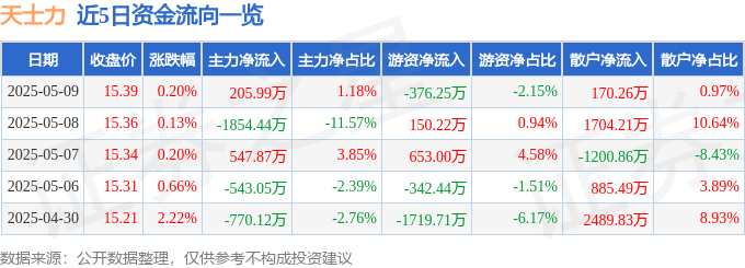股票行情快报：天士力（600535）5月9日主力资金净买入205.99万元