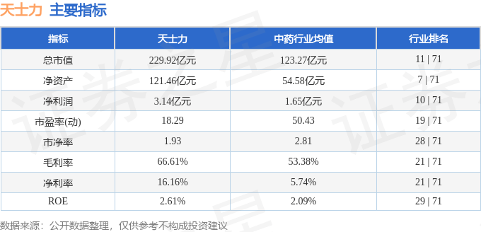 股票行情快报：天士力（600535）5月9日主力资金净买入205.99万元